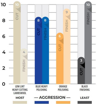 LAKE COUNTRY SDO Orange Polishing Pad 1.5 inch & 2.25 inch Packs