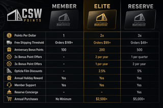 Table comparing CSW Points membership tiers on a black background
